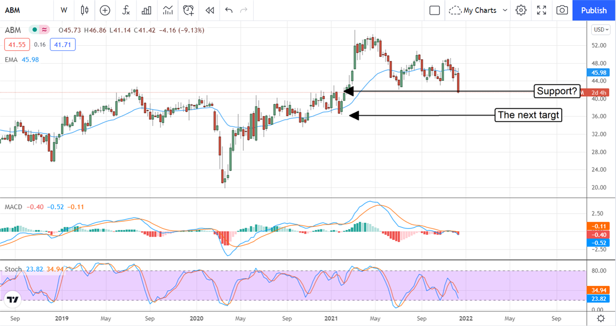 Buy Post Earnings Weakness In ABM Industries, But Not Yet 