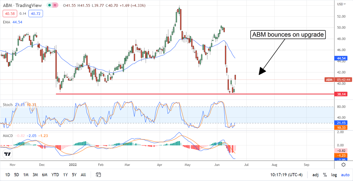 ABM Industries, A Clean Play For Dirty Economic Times 