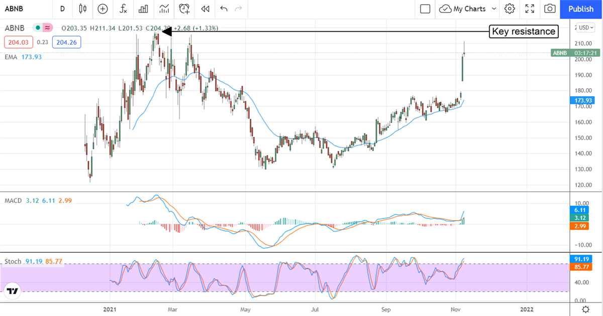 Two Leisure Stocks You Shouldn't Wait To Buy