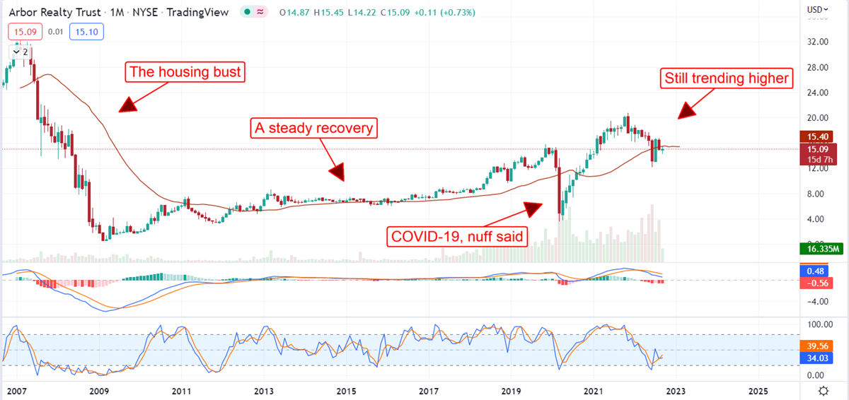 Is Arbor Realty Trust Stock Dividend Worth It? 