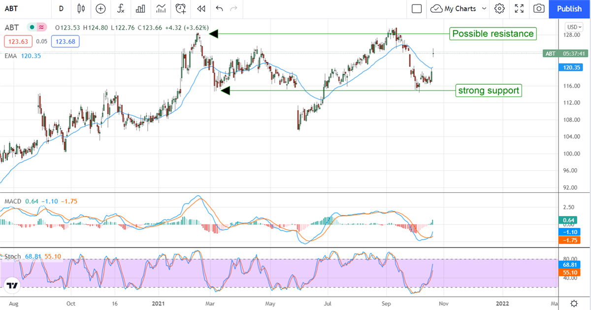 Dividend Aristocrat Abbott Laboratories Is On Track For New Highs