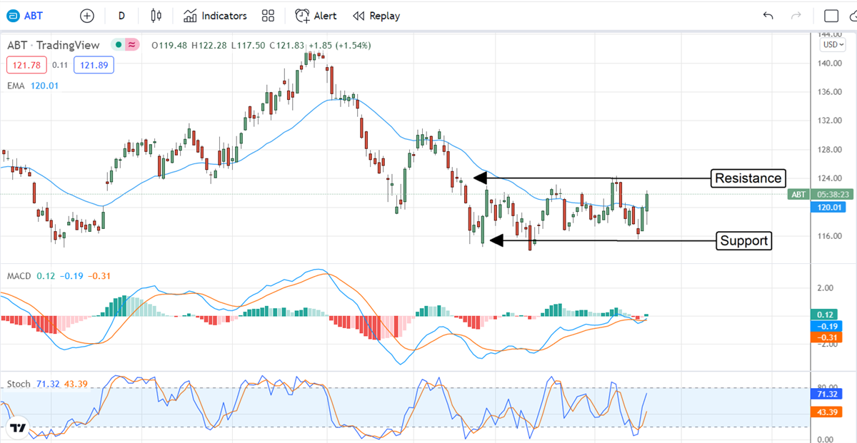 Highly Valued Abbot Laboratories Could Move Lower