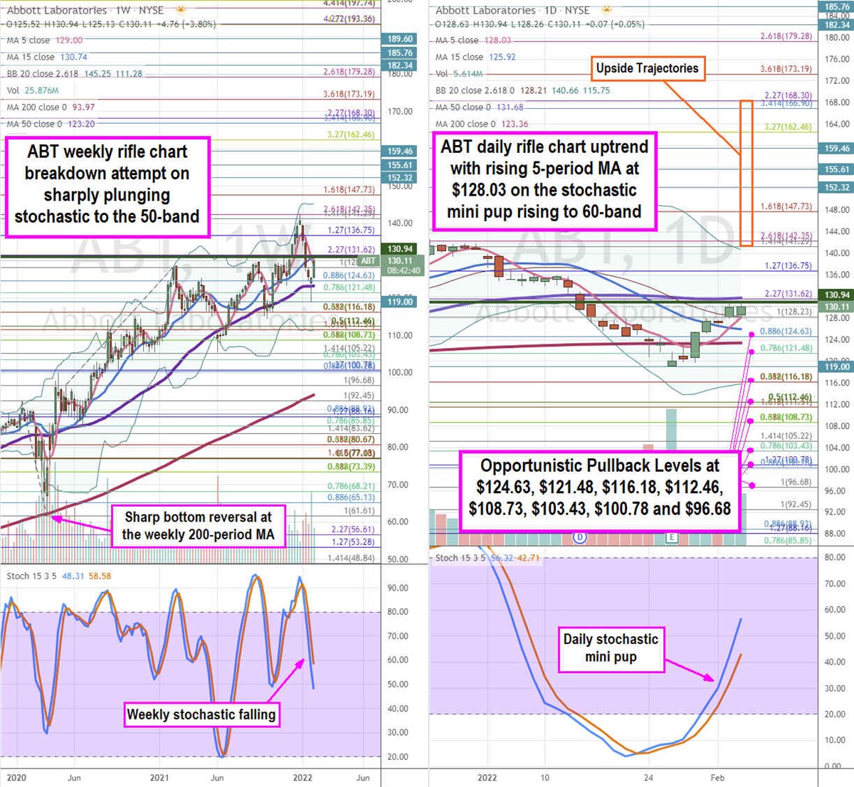 Abbott Stock is an Oversold Play 