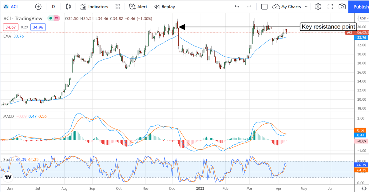 Updraft In Analysts Sentiment Lifts Albertsons Companies, Inc 