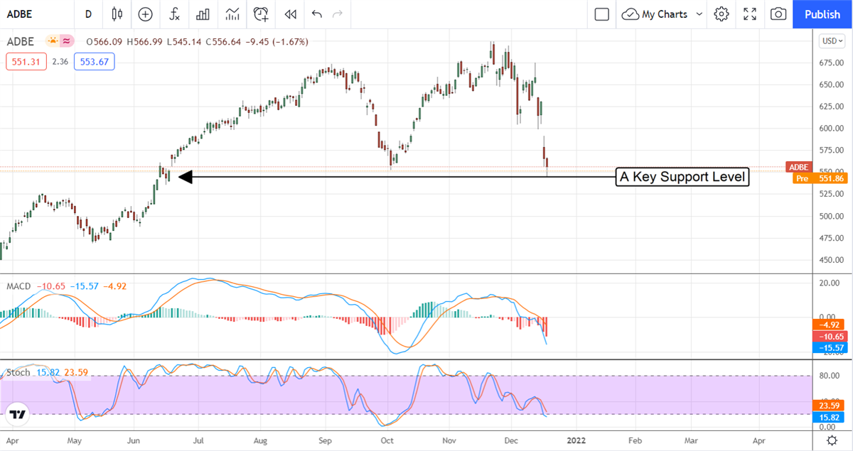 Institutional Buying Supports Adobe Price Action 