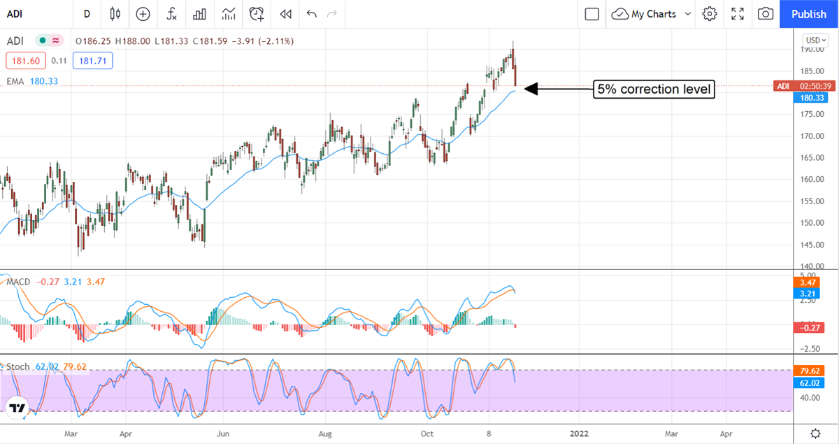 Analog Devices Is Pulling Back To Support