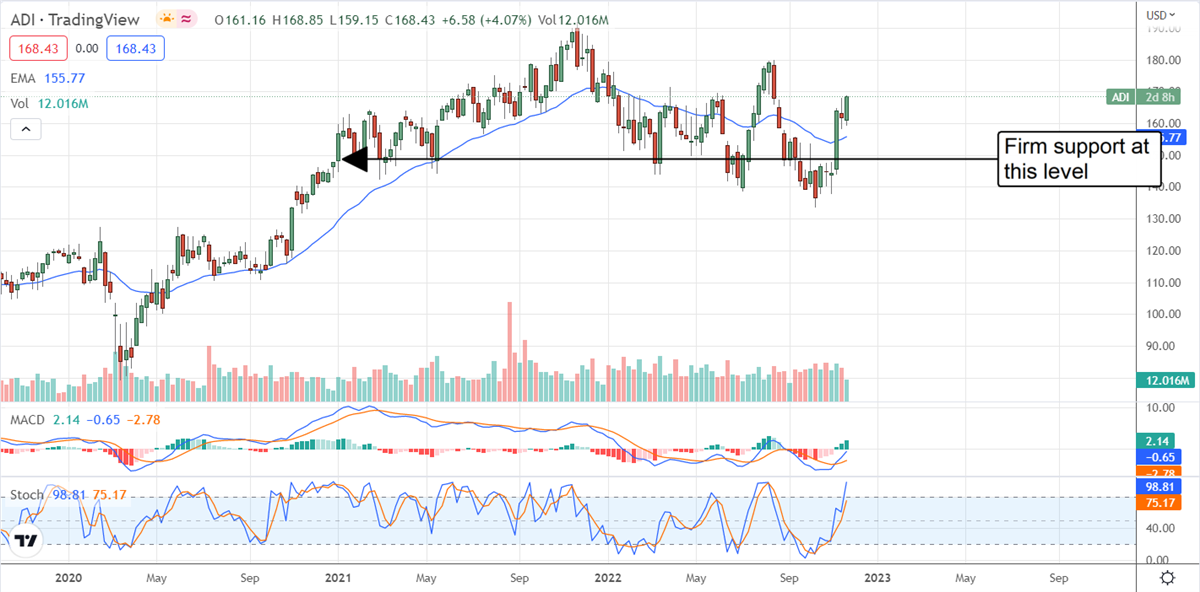 Institutional Support For Analog Devices Remains High 