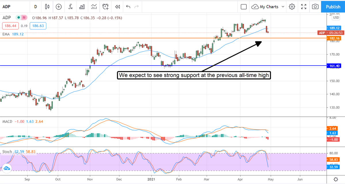 Automatic Data Processing Slips On Earnings And Higher Guidance 