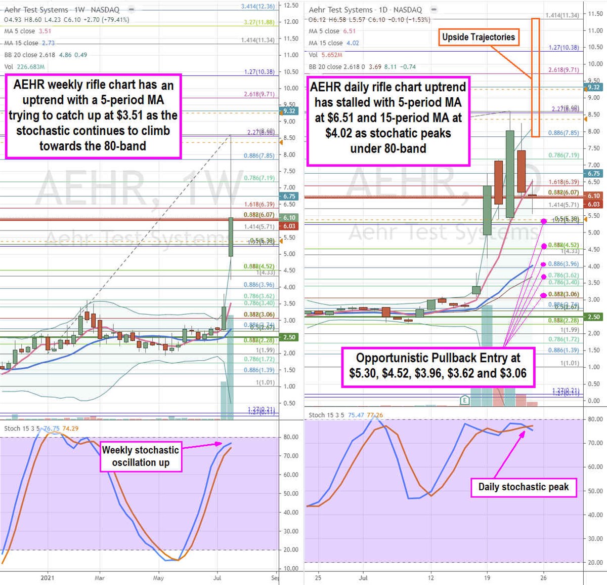 Aehr Test Systems is Waking Up