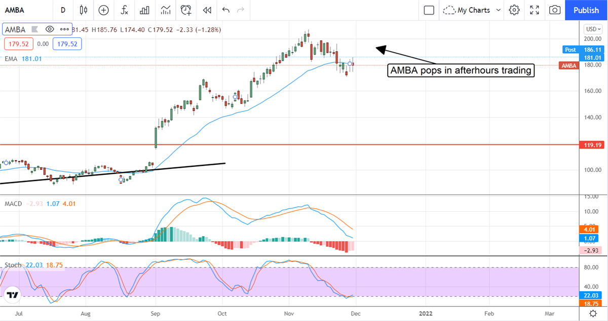 Ambarella Insider Activity Hints At Higher Share Prices 