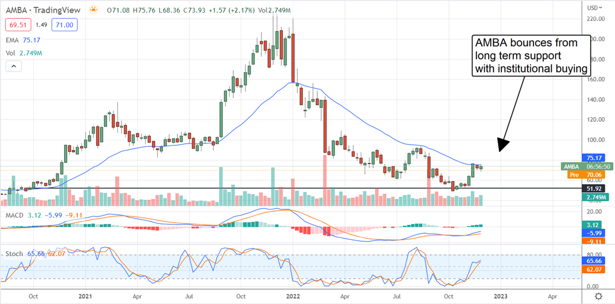 Institutions Are Buying Ambarella, Should You?