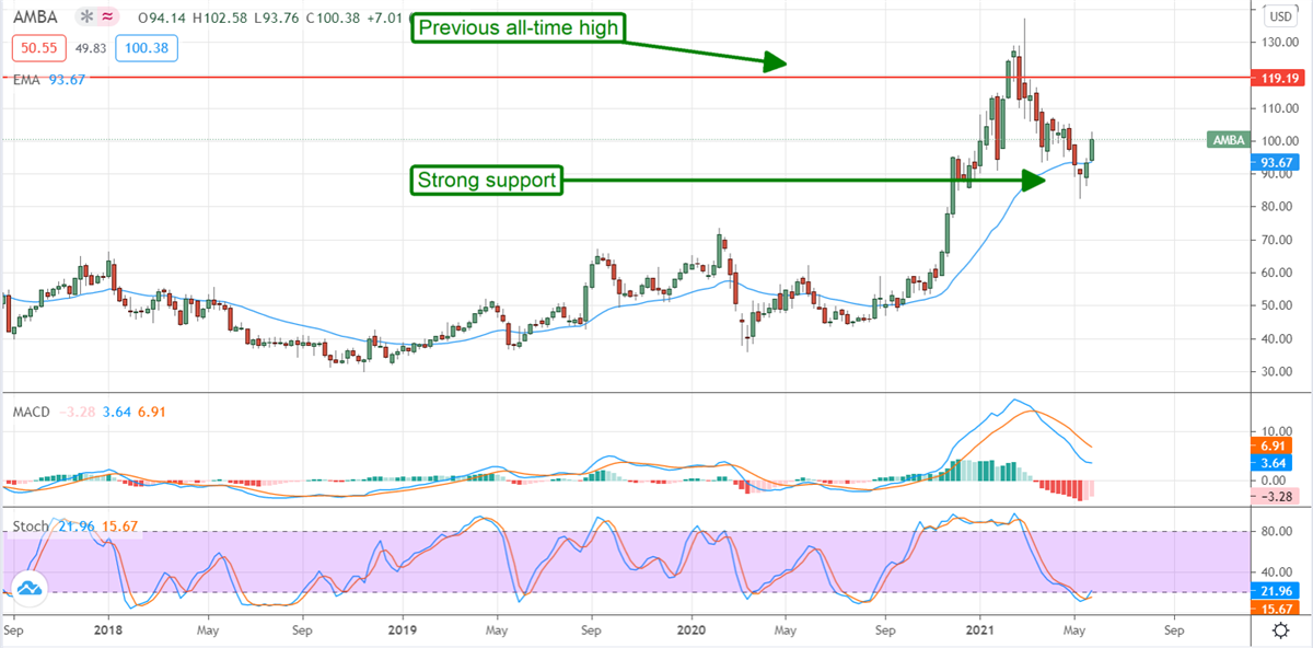 Three Semiconductor Stocks Poised To Lead The Market