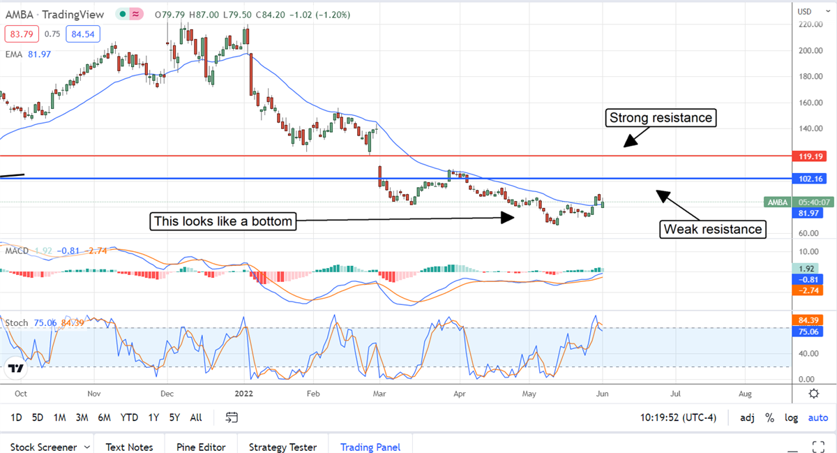 Ambarella Is A Buy For Patient Investors 