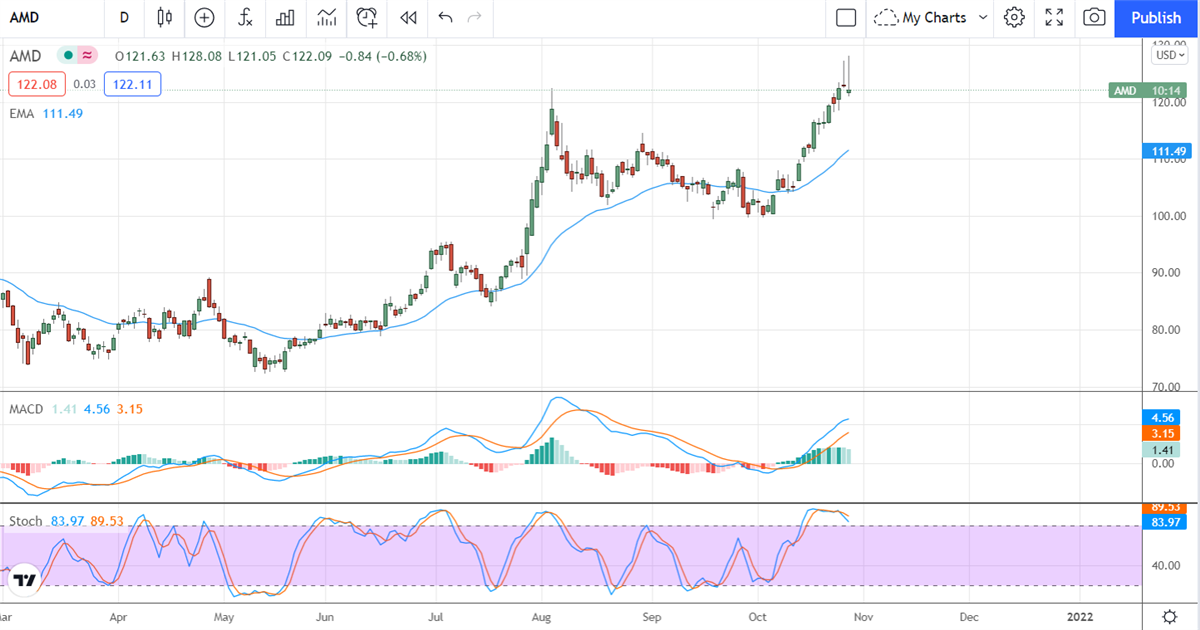 Three Tech Stocks That Wowed The Analysts 