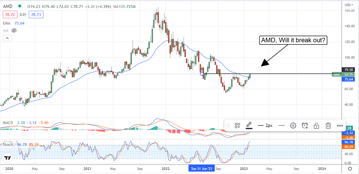 AMD Results Are No Reason To Buy Semiconductors... Yet