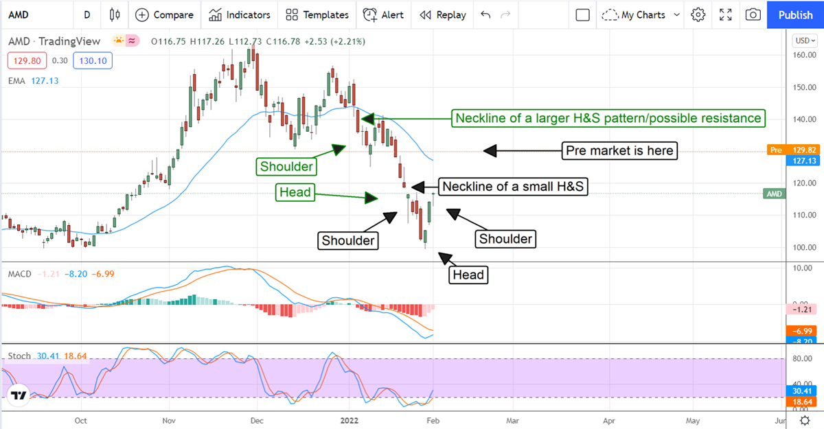 Advanced Micro Devices Confirms Reversal With A Vee-Bottom 