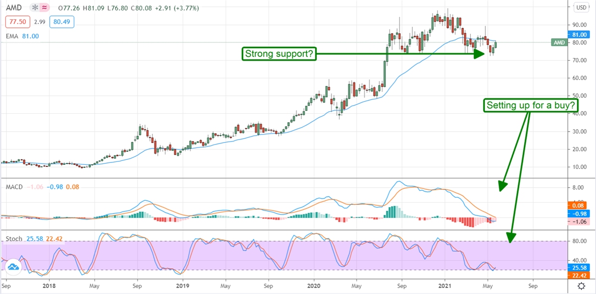 Three Semiconductor Stocks Poised To Lead The Market