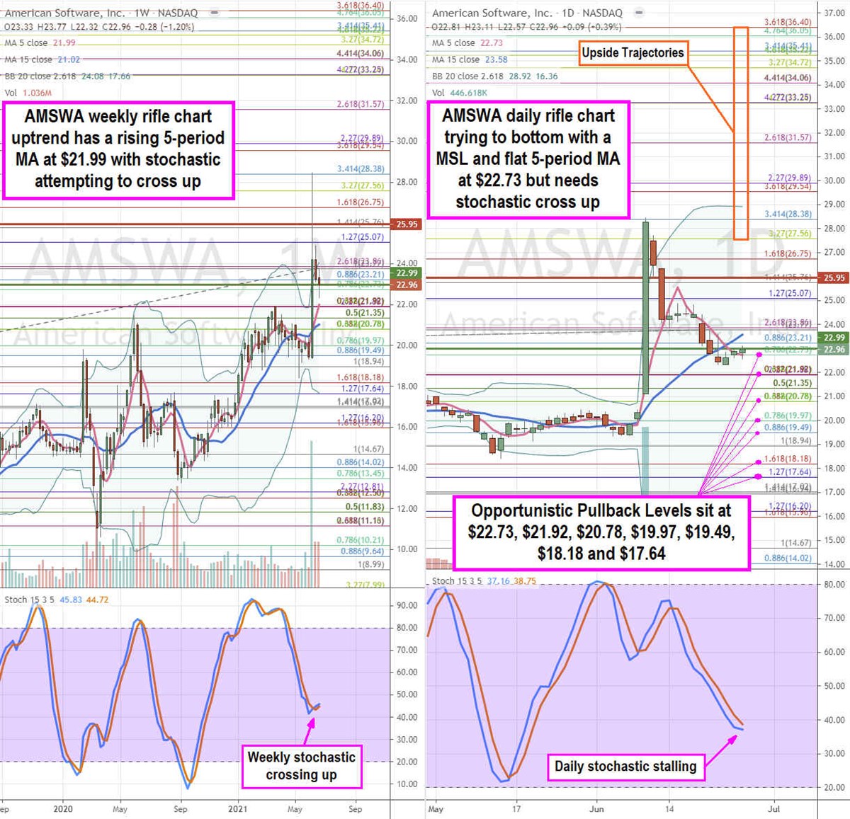 American Software Stock is a Pullback Opportunity 