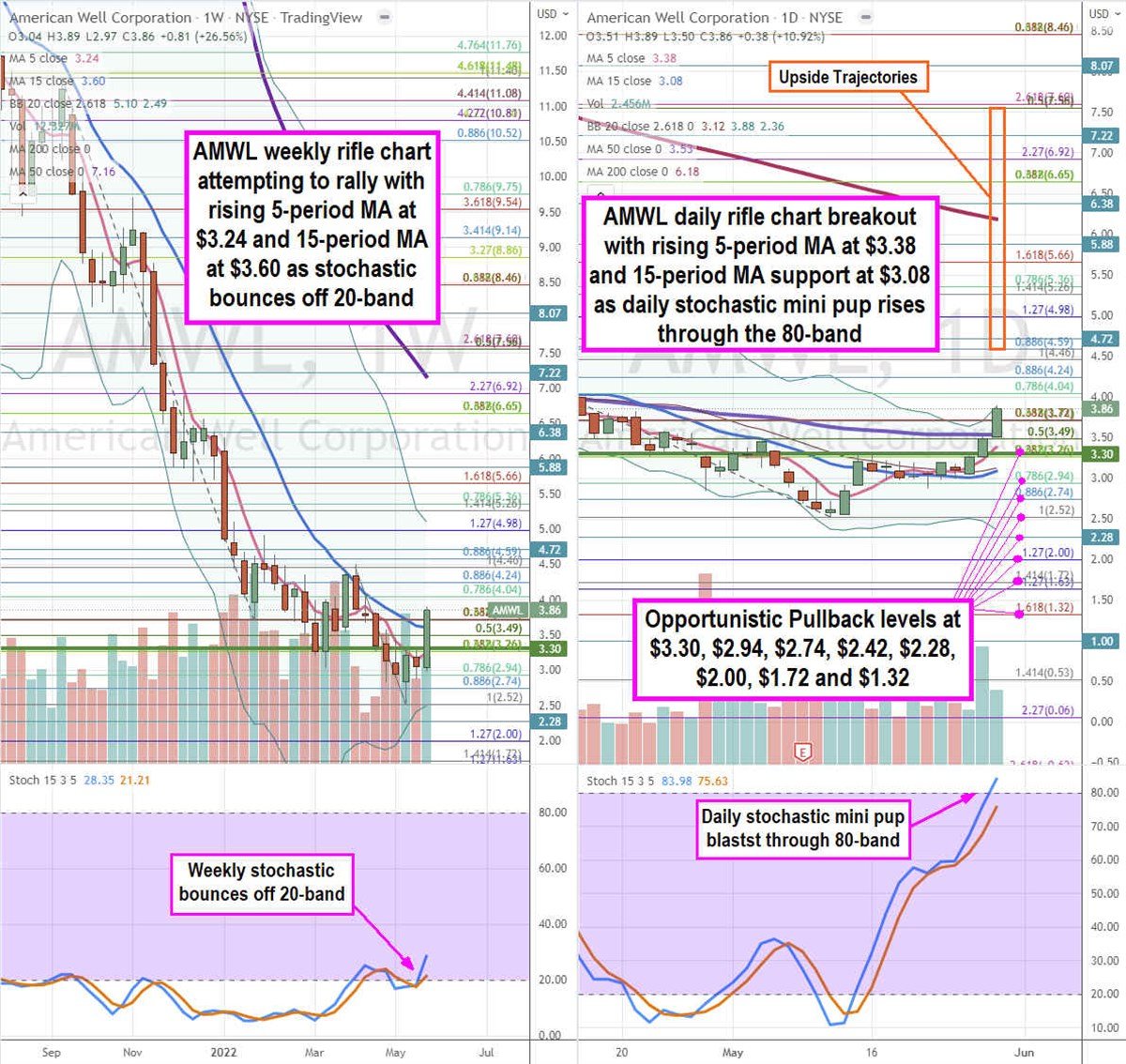 American Well Corporation Stock May Well Be Bottoming 