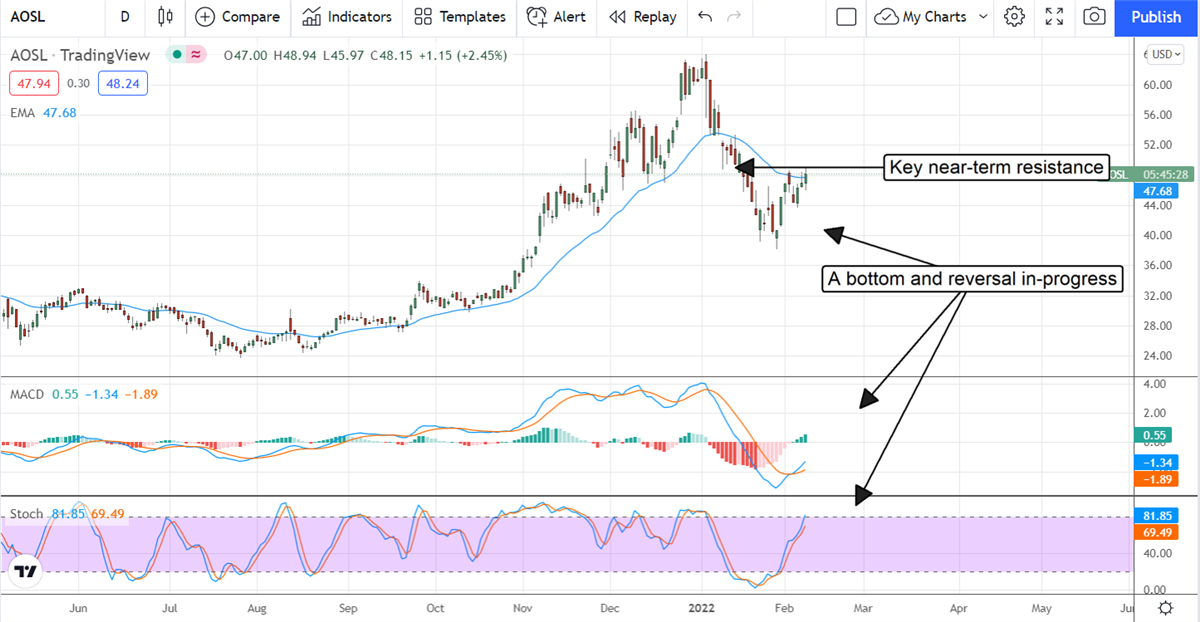 Institutions Are Buying Alpha And Omega Semiconductor Limited