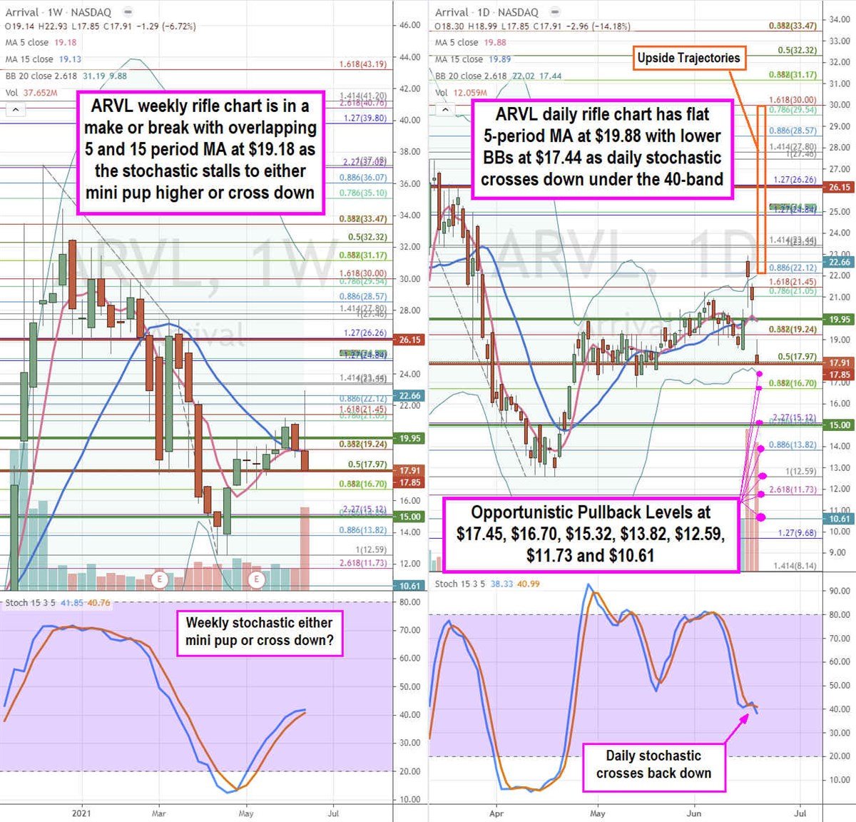 Arrival Stock is an EV Play with Legs