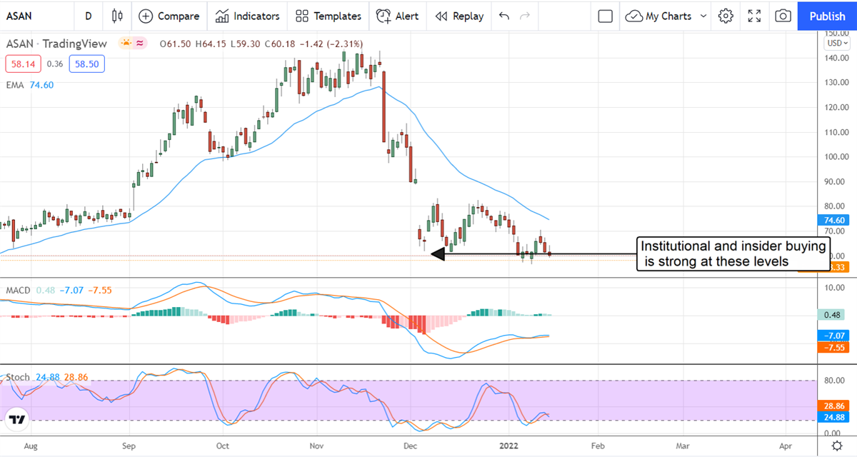 Insider Activity Makes Asana, Inc A Buy 