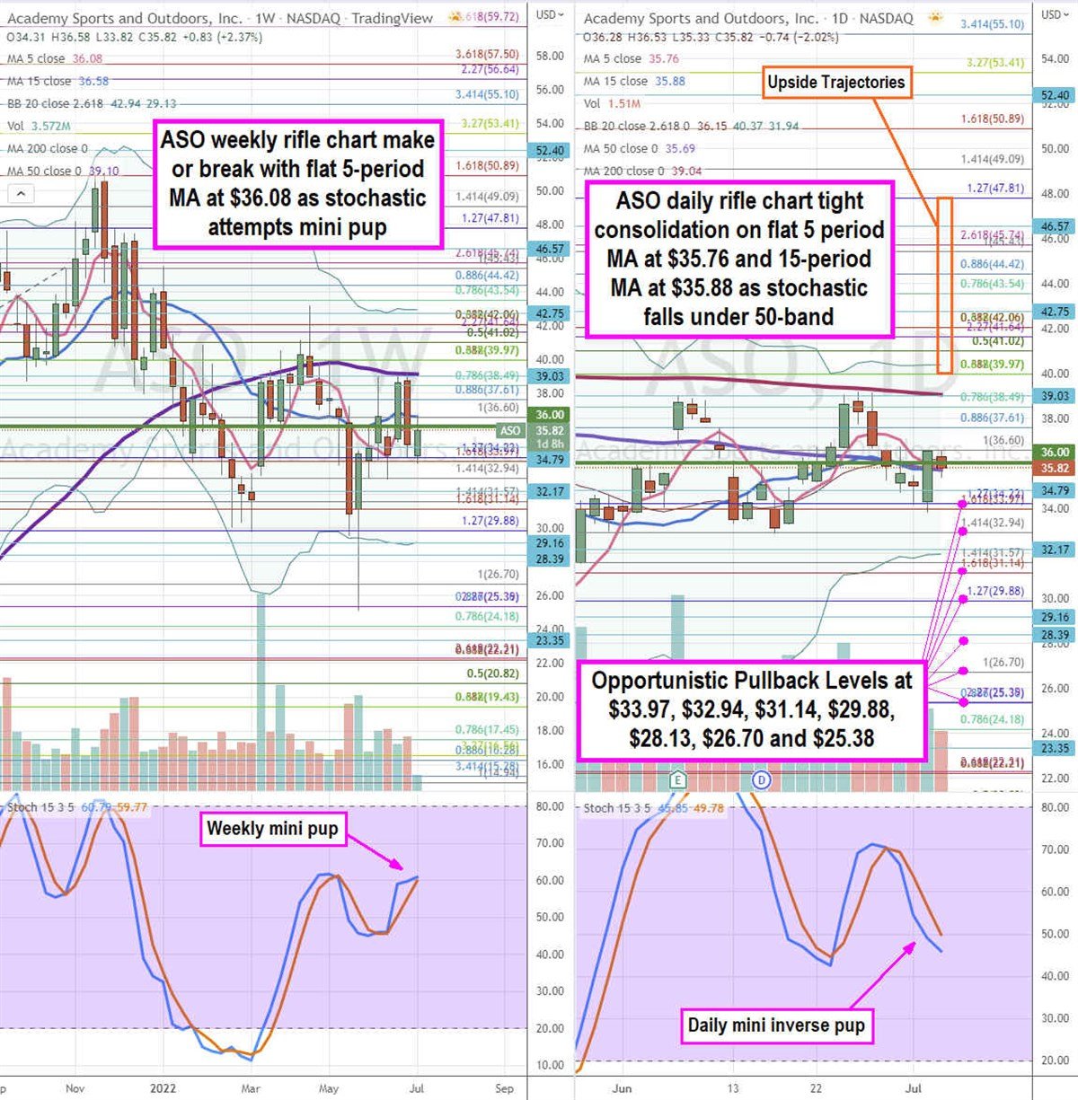 Academy Sports and Outdoors Stock Ready to Score 