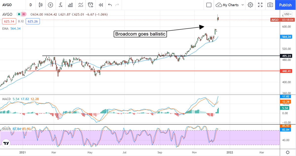 How Much Higher Can Broadcom Go? 