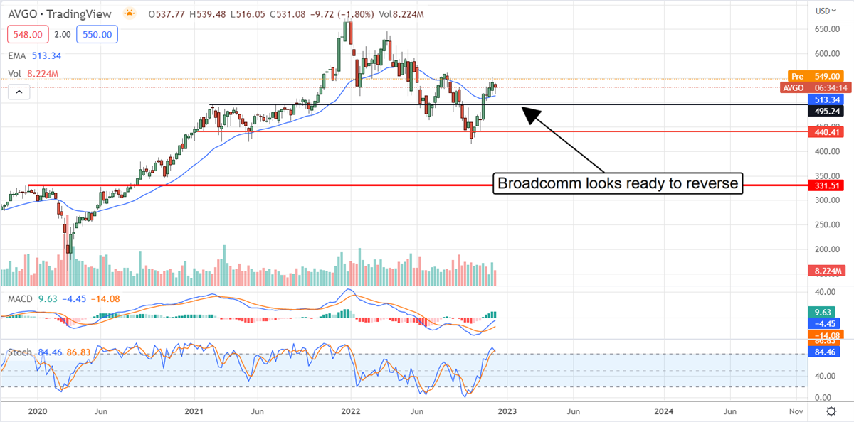 There Is Fundamental Value In Broadcom, And It Yields 3.35% 