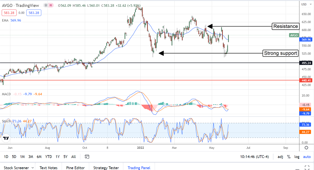 Broadcom Is Primed To Hit A New All-Time High 