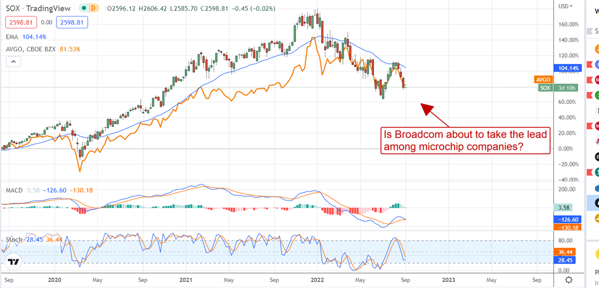 Broadcom Bounces From Institutional Bottom 