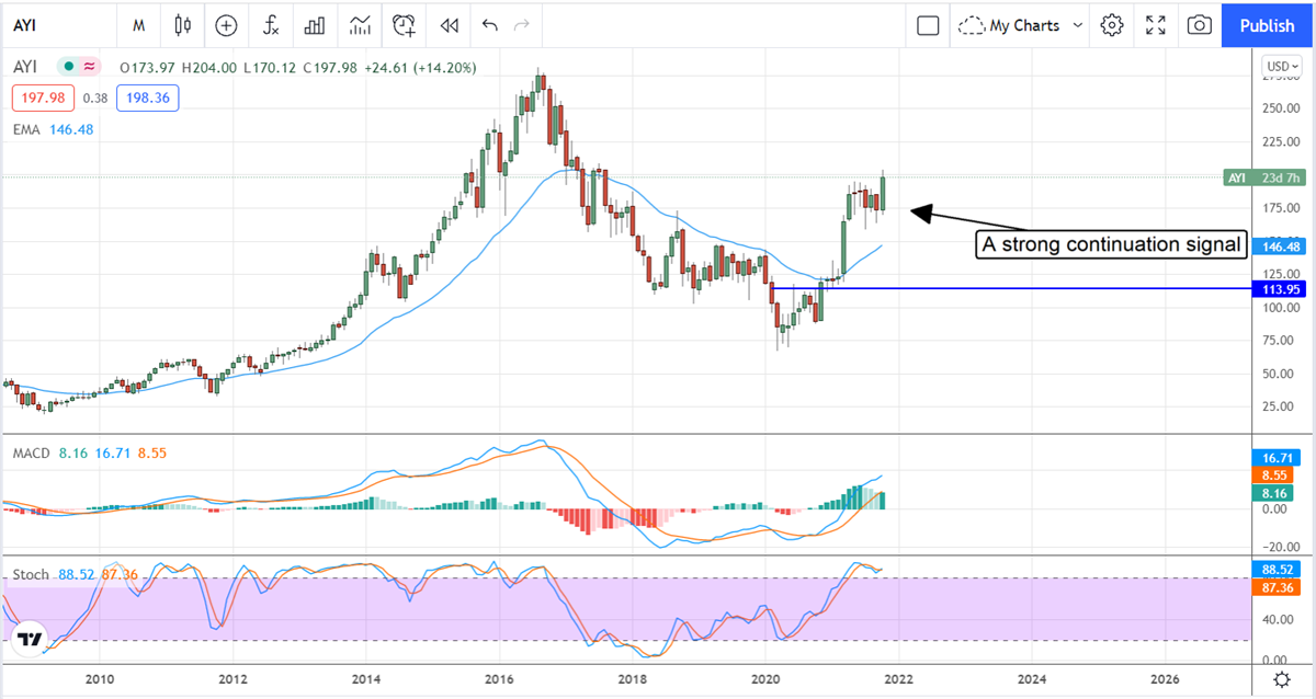 Acuity Brands, Inc. Is Lighting The Way Higher