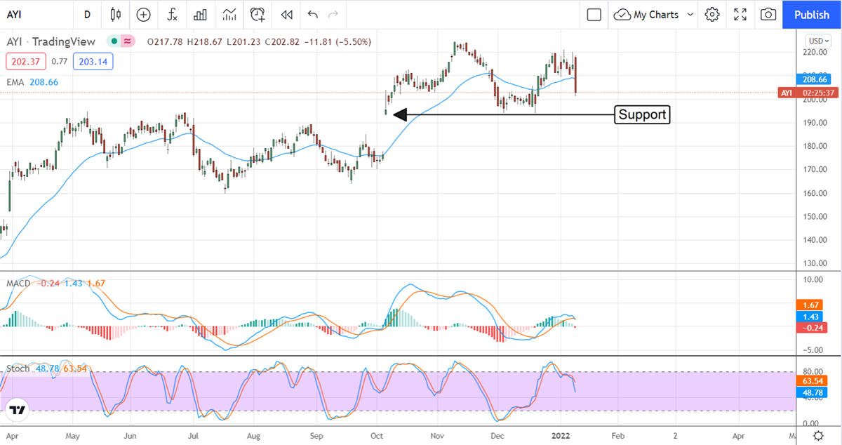 Acuity Brands Is Lighting Up Another Buying Opportunity 