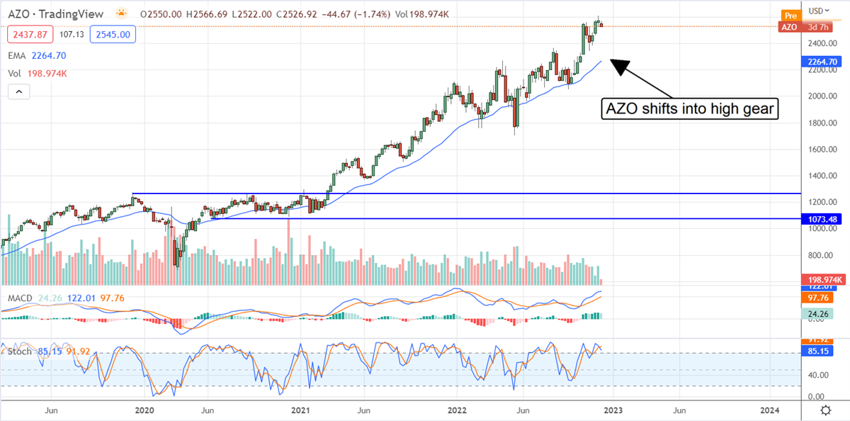 Is Autozone Ready To Rally For Another Profitable Lap?