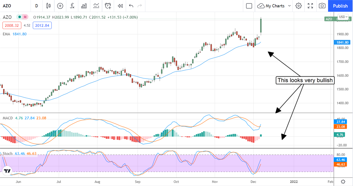 Autozone Drives To New High