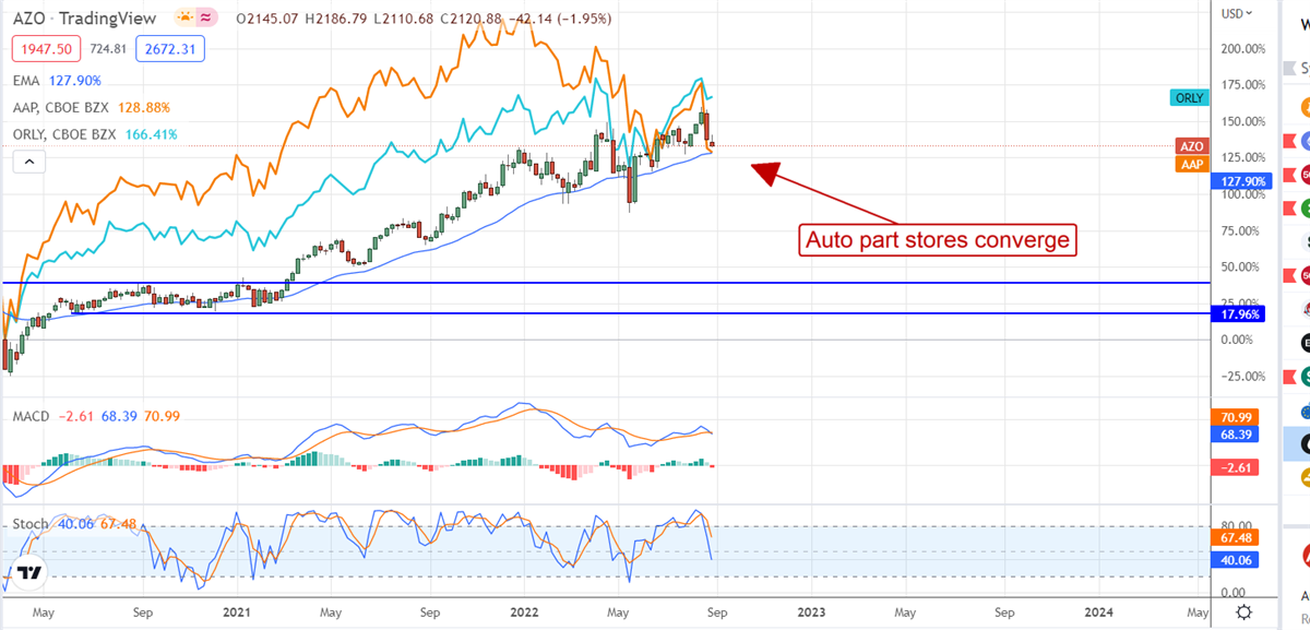 Is Autozone A Buy Before Earnings Are Released? 