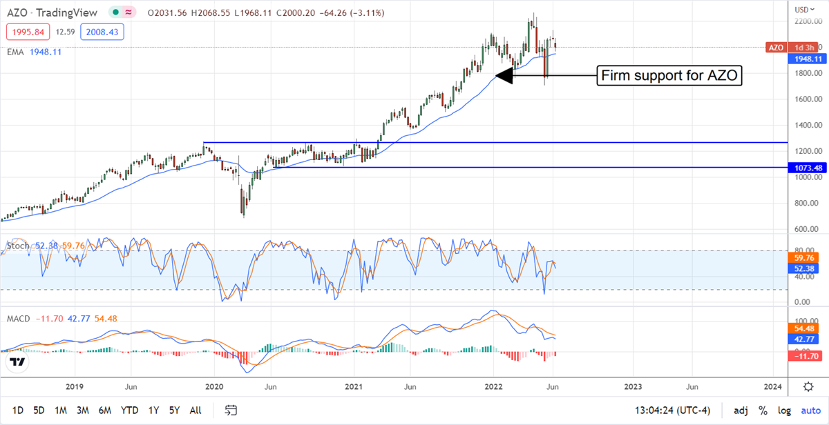 The Analysts Upgrade… Retail Stocks? 