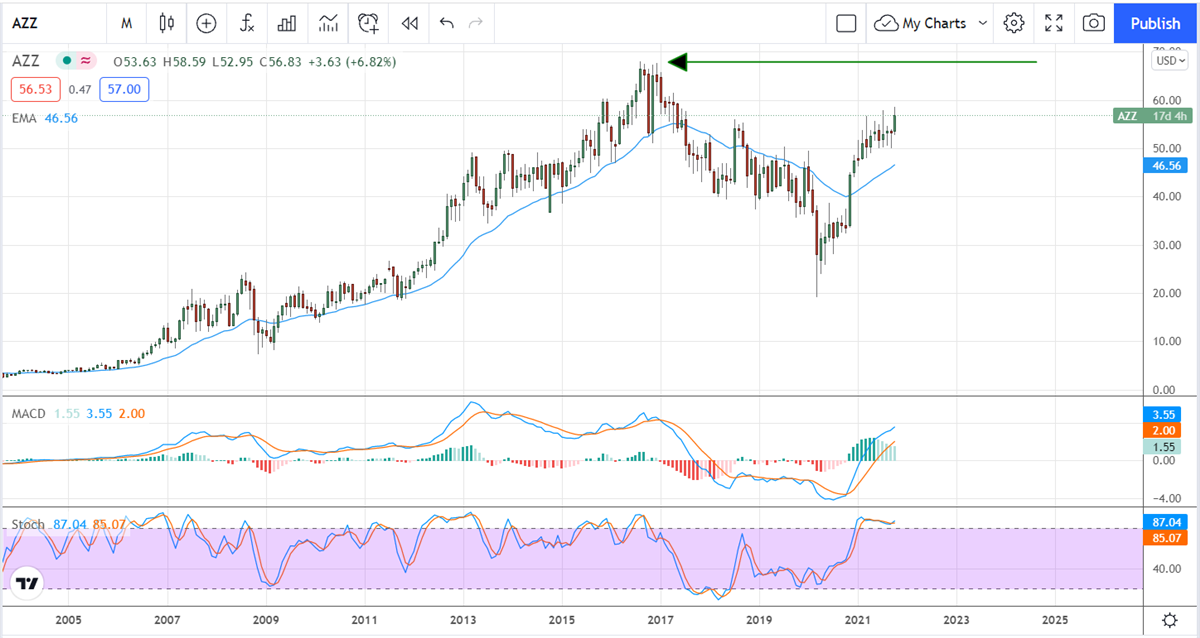 AZZ Inc. Is On Track To Set A New All-Time High