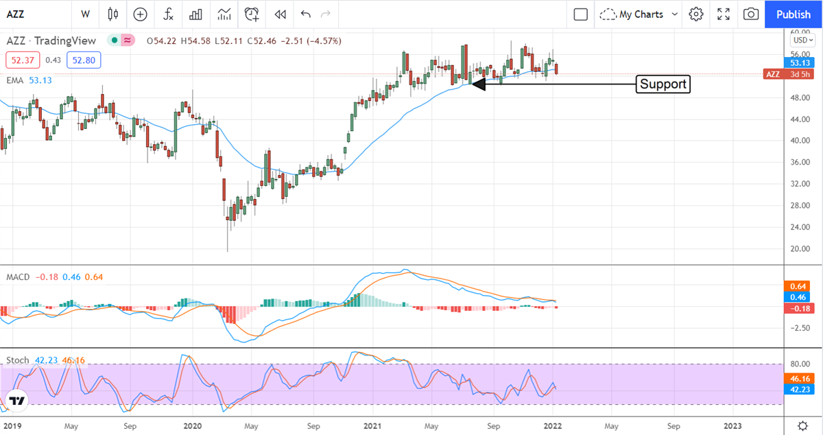 Mixed Results Sends AZZ, Inc Lower 