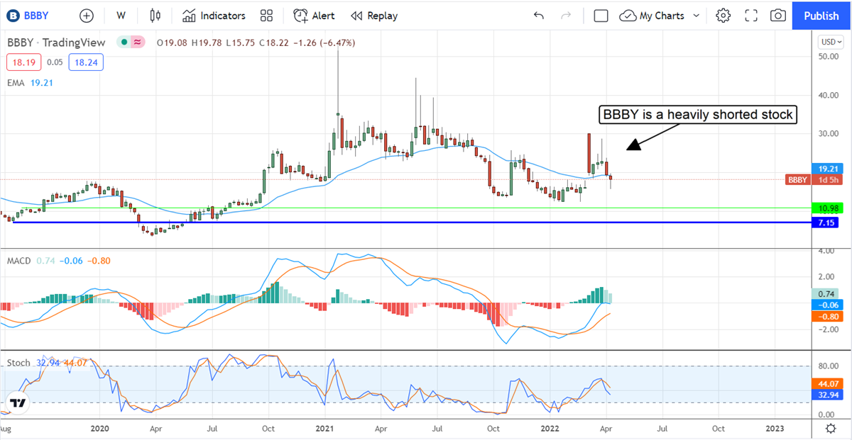 Bed Bath & Beyond Uncovers The Problem With Q1 Earnings 