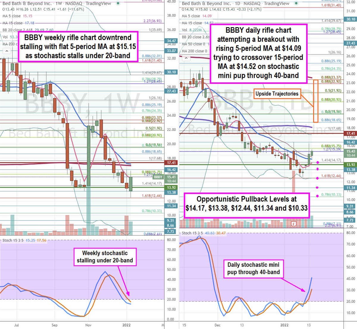 Bed Bath & Beyond Stock is Pricing Right