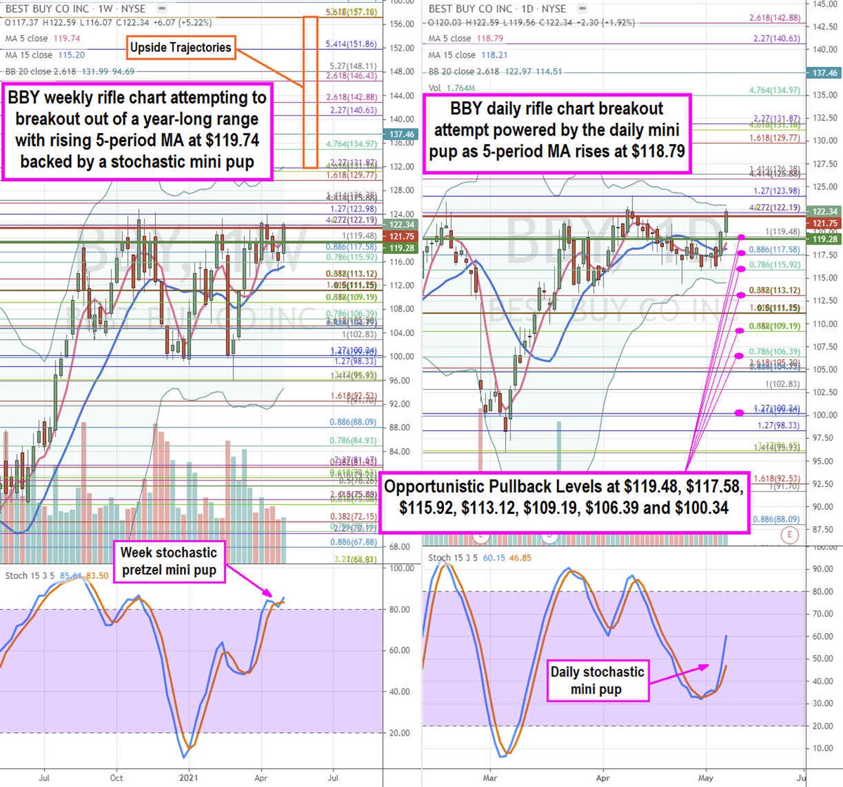 Best Buy Stock is Ready to Stage a Breakout