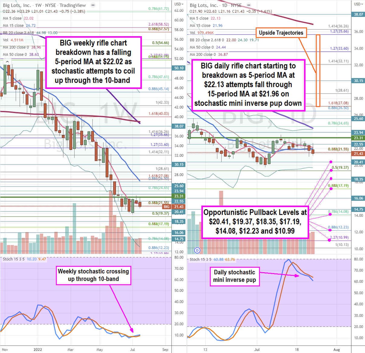 Big Lots Stock is a Value Play at These Levels 