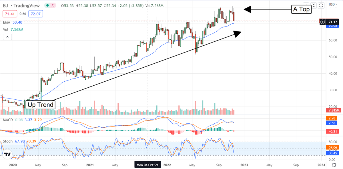 BJ’s Wholesale Club: Beware The Sell-Side 