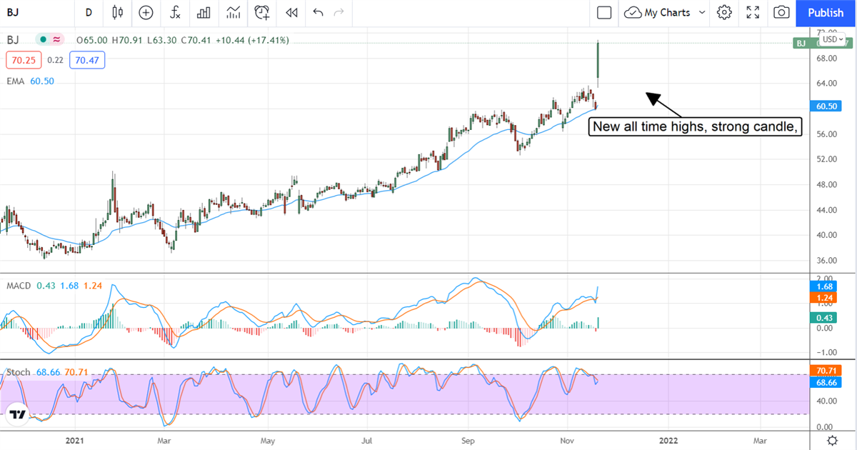 The Market Finally Caught On, BJ's Wholesale Club Is A Buy