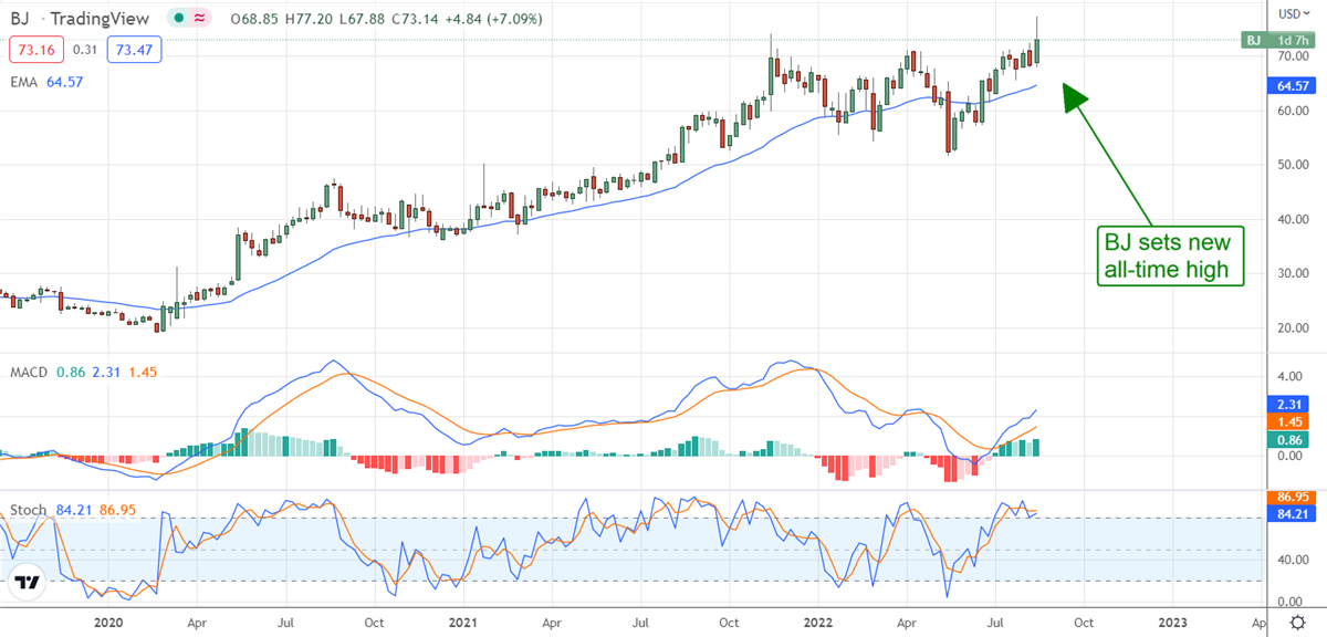 BJ’s Wholesale Club Pops, Will Costco Be Next?