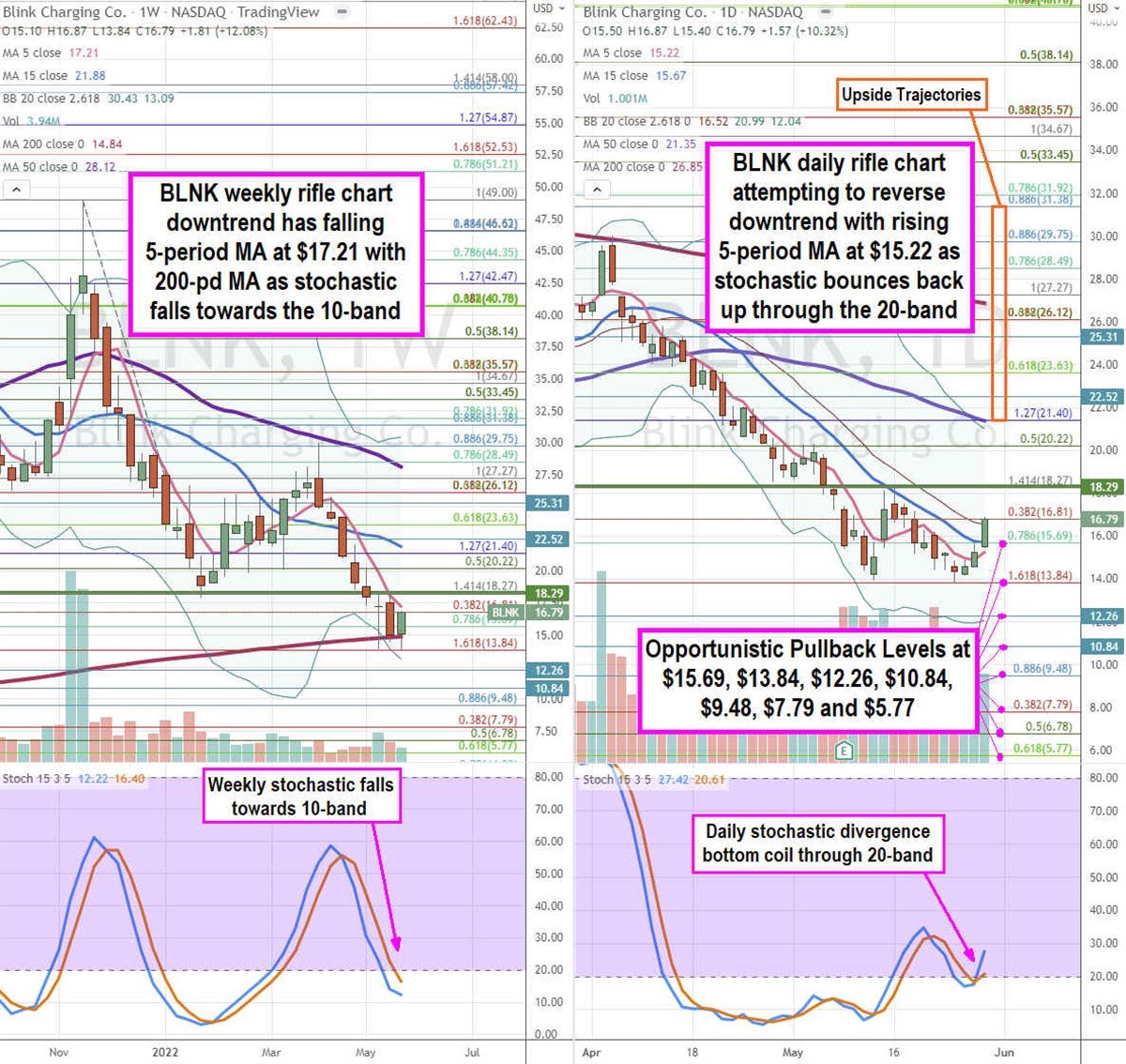 Blink Charging Stock Looks to Settle Down Here 