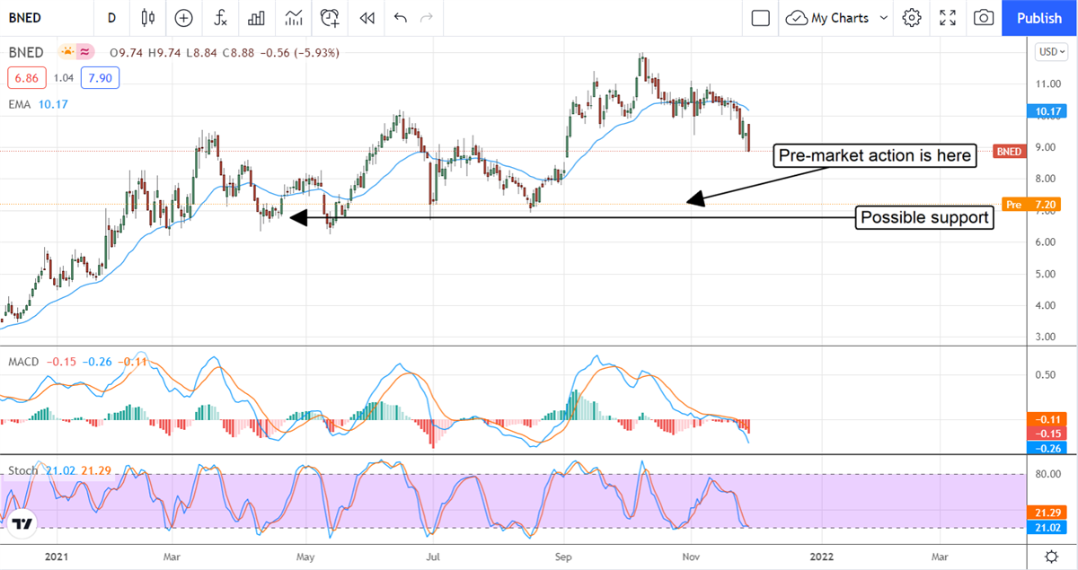 Did Insiders Cause Barnes & Noble Education Shares To Implode? 