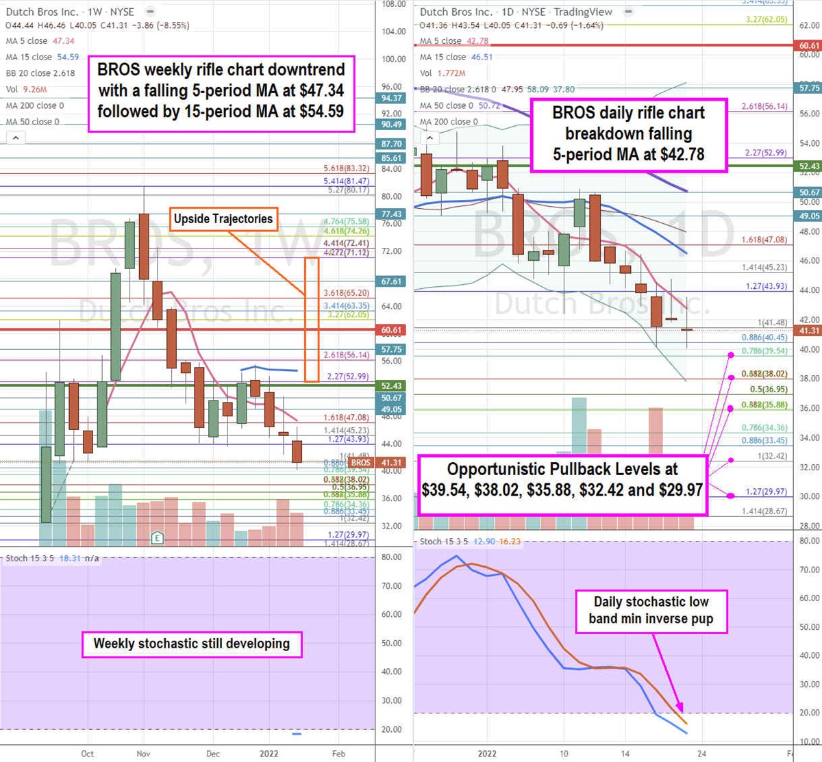 Dutch Bros Stock is a Momentum Reversion Play