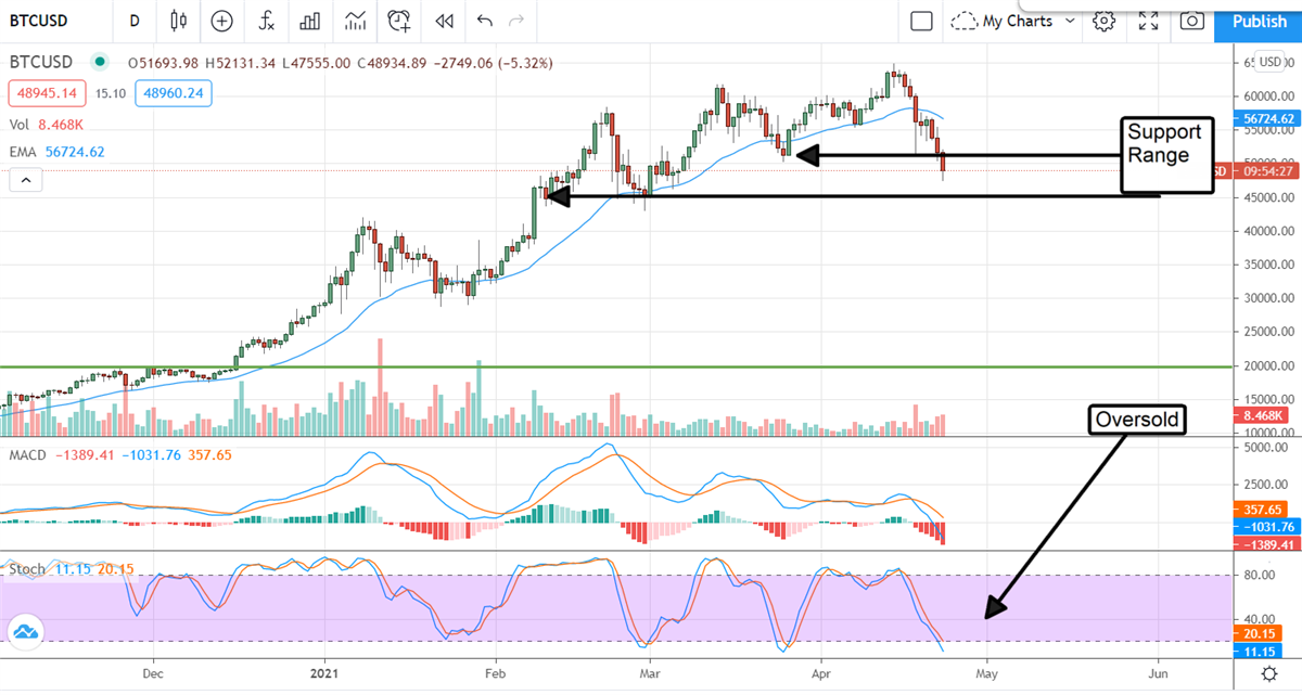 Bitcoin Corrects 27%, Oh No! (or Why It’s Time To Buy Bitcoin)